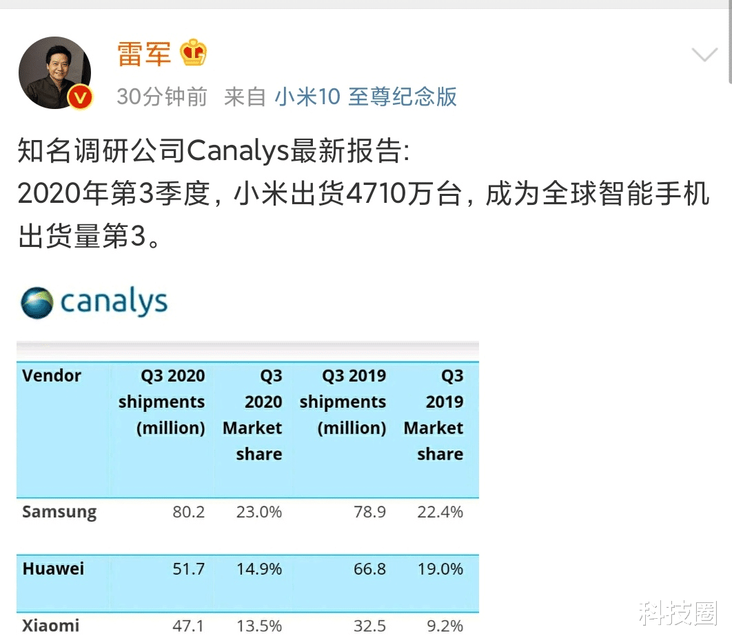|雷军高兴了小米重回世界第三，华为无奈下滑严重三星重夺第一
