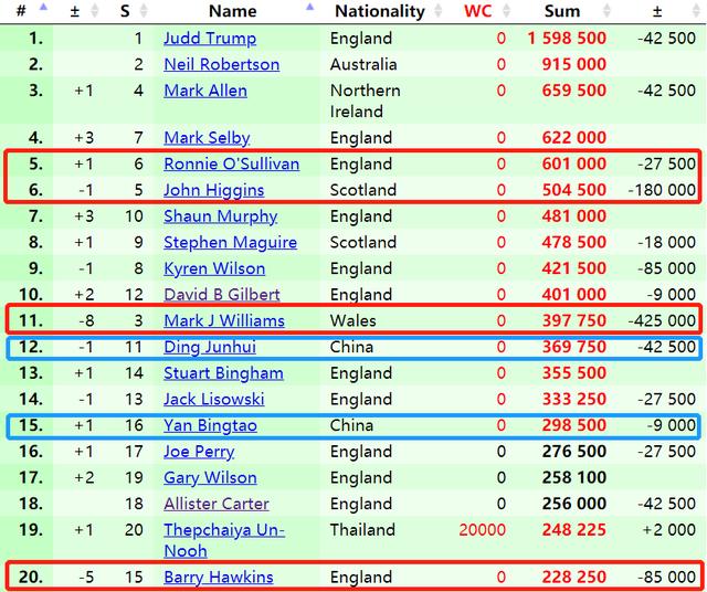 丁俊晖|最新世界排名：马叔跌出前十，丁俊晖再次下滑，小钢炮升至第三