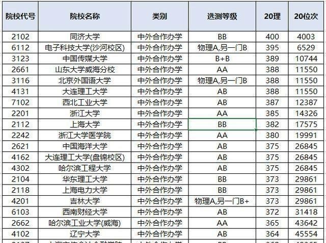 大学|2020年一本投档线正式公开，中外合办集体“爆冷”，分数暴跌！