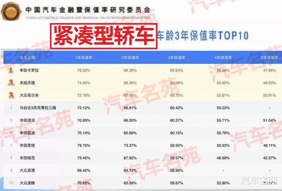 「轿车」轿车“保值率”最新排名公布：国产车再遭吊打，你的车保值么？