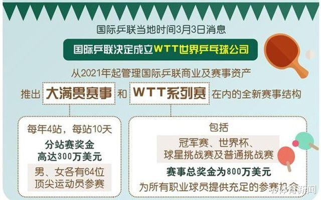 「刘诗雯」劲爆！乒联2021年总奖金曝光，球迷感慨：丁宁刘诗雯没赶上好时候