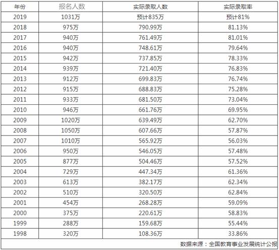 #招生#可怕！今年将有600万考生落榜本科！考好大学将越来越难！