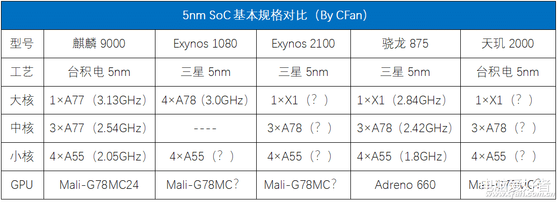 exynos|不让麒麟9000独美！Exynos 2100和骁龙875跑分曝光！