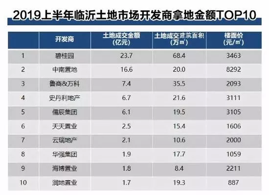 全国上榜！2019年临沂卖地破330亿元！还有房价……