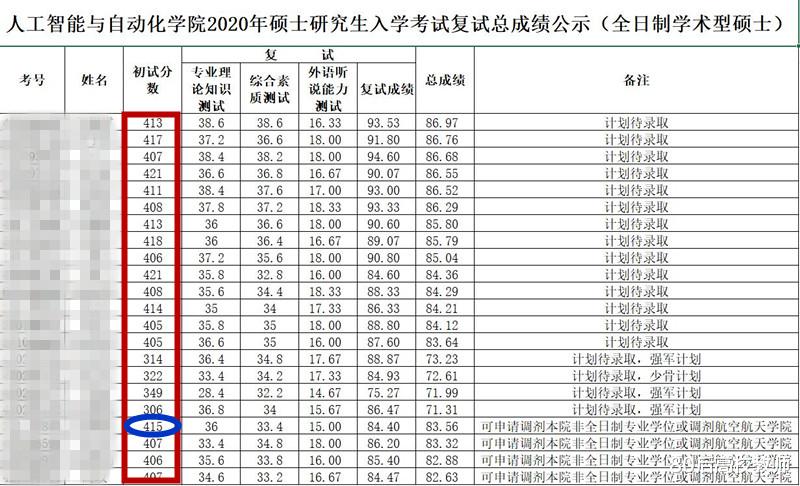 『考研』那个华科415分考研落榜生，调剂成功了！网友：是金子终会发光
