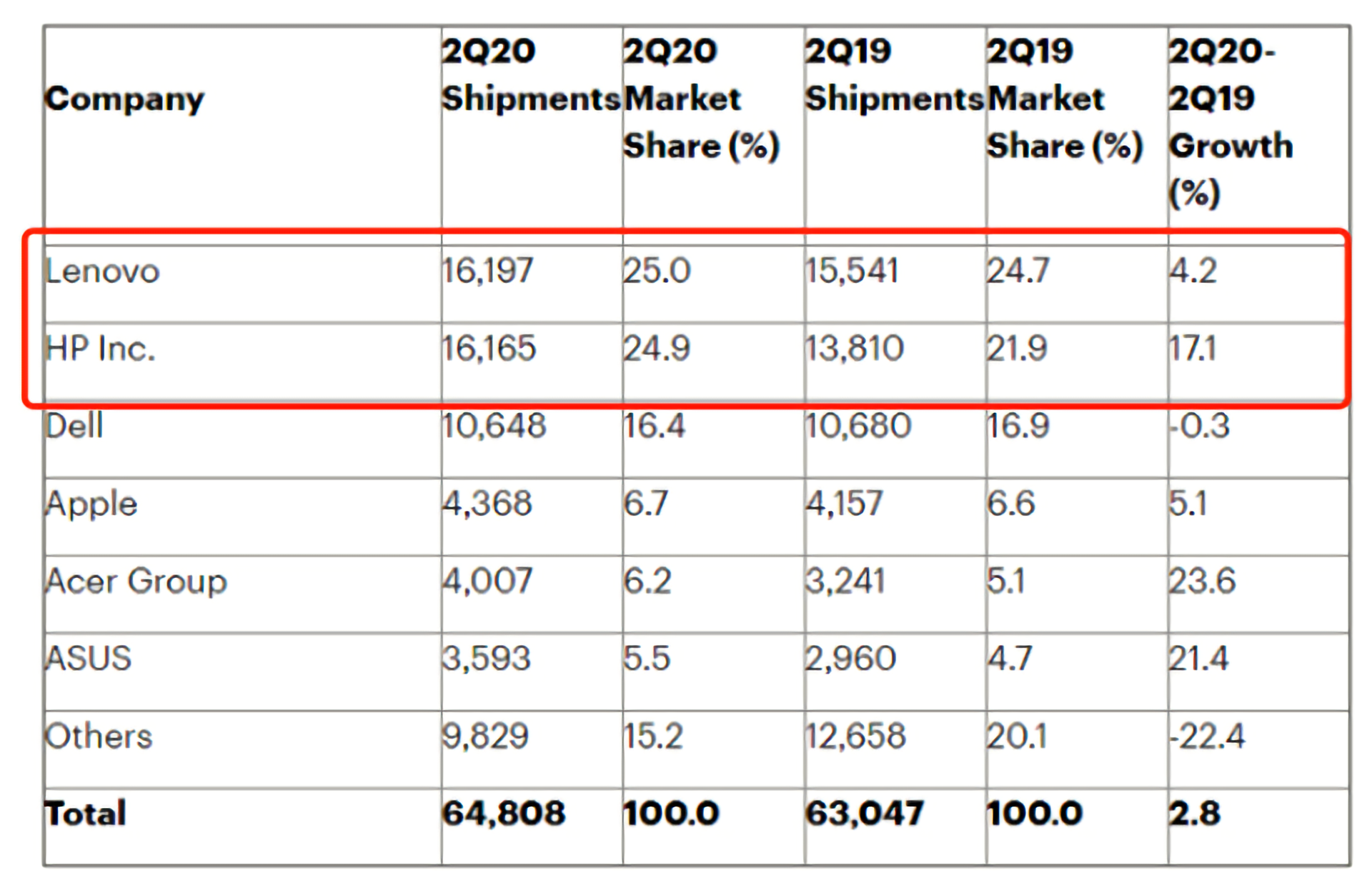 联想|联想电脑王者归来？一项数据创下新纪录，华为却在虎视眈眈
