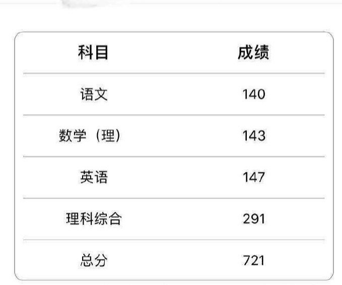 河北|河北省理科高考状元出炉，总成绩721分，非衡水中学考生！