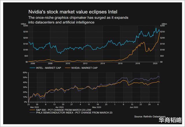英伟达|创业27年，牛逼吹了27年，他，终于干翻了英特尔！