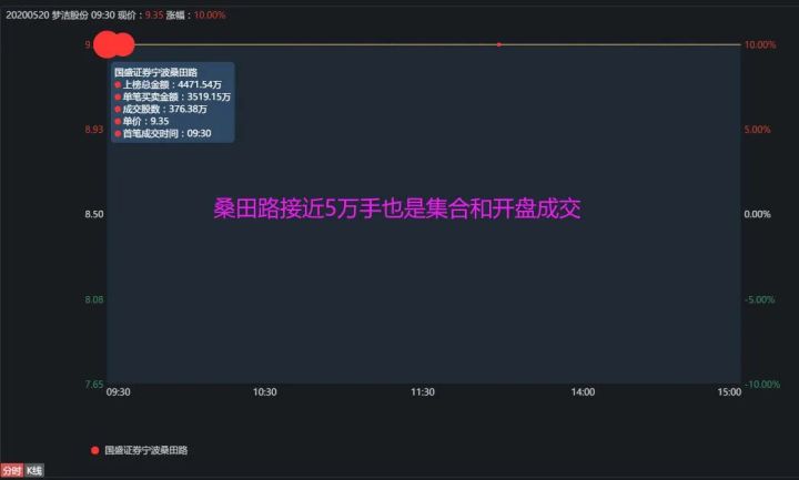『铜业』方新侠3万手扫板金田铜业失败，被套8%！