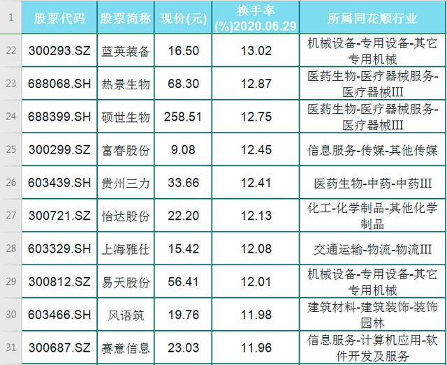 「」A股58股换手率大于10%的名单一览！走势漂亮！果然高换手，易出妖