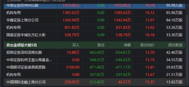 『成交额』赵老哥又出手了！4板之后狂卖2800万，要埋人的节奏？