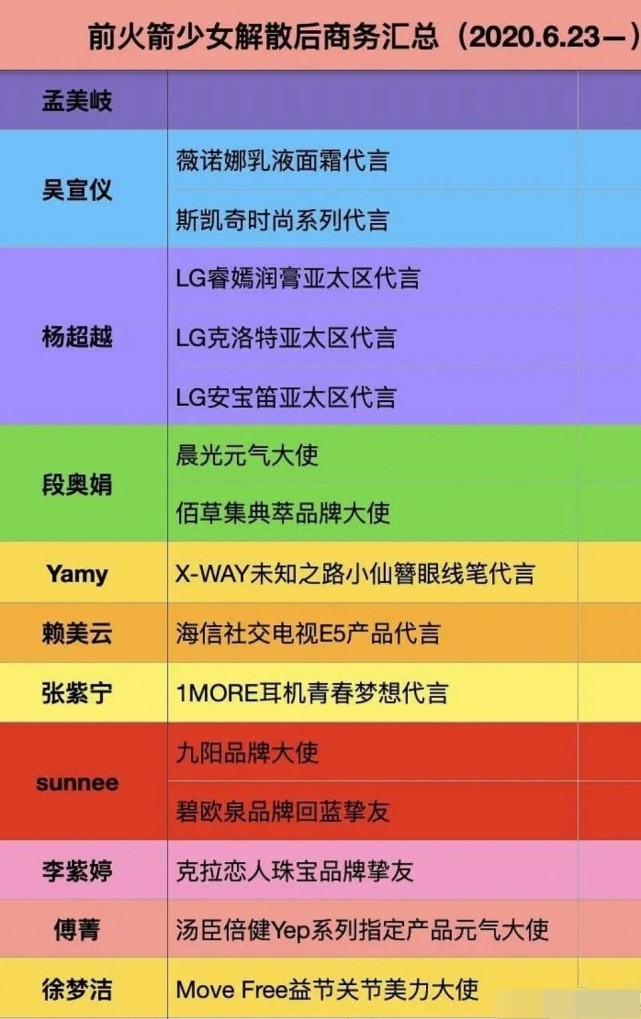 琉璃|火箭少女解散两月后资源盘点，除孟美岐外皆有代言，杨超越的最多