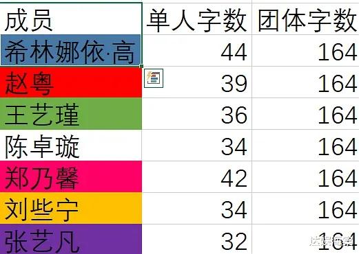 硬糖少女303|硬糖少女又发新歌:希林歌词最多,张艺凡垫底,Nene被批“皇族”