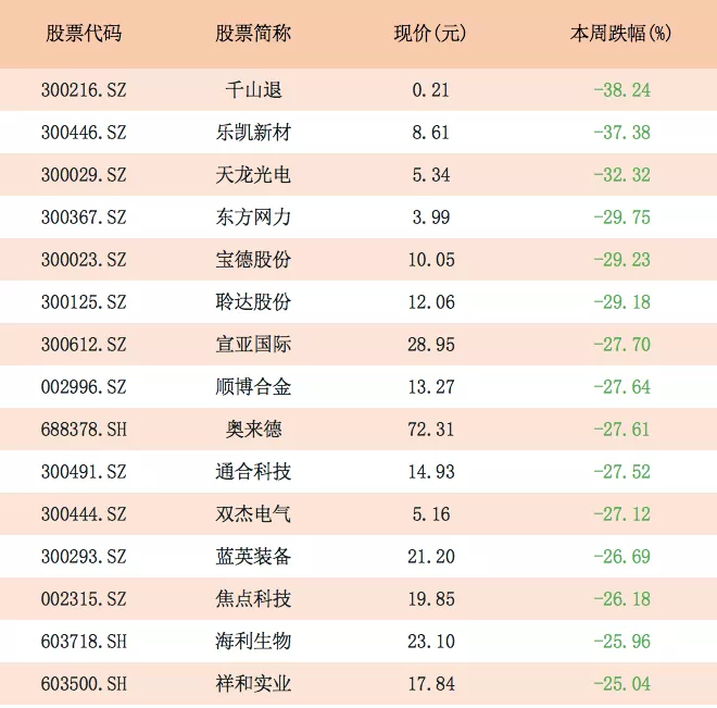 创业板|惨烈！本周跌幅出炉，创业板扎堆上榜，第一名大跌38.24%