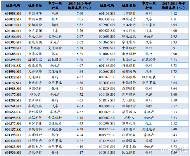 【股价】现在的A股，股息率最高的前10只股票都是谁？