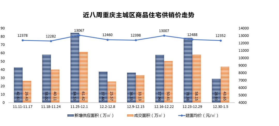 【阿狸地产说】重庆楼市上周数据：年初调整，供应放缓，巴南区连续5周夺得销冠