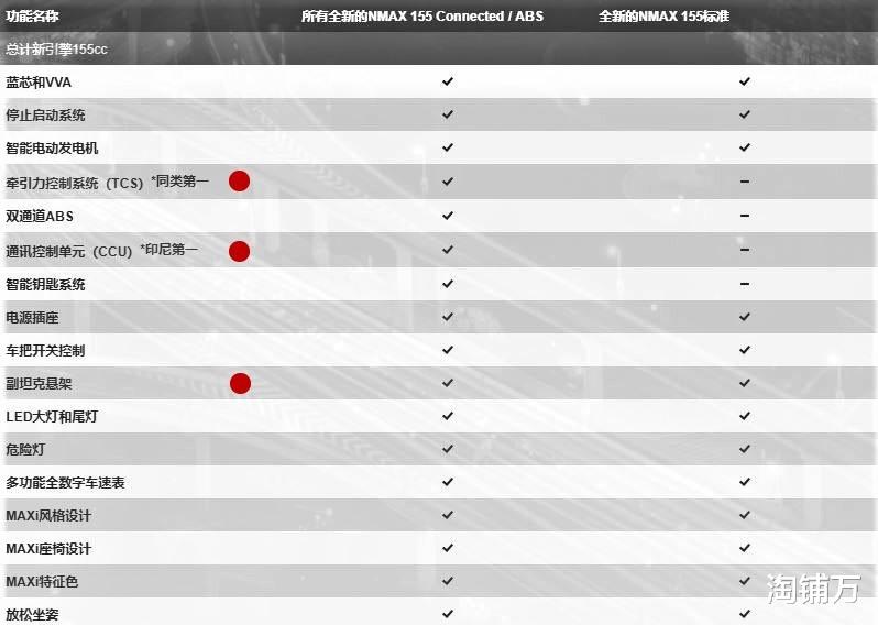 雅马哈@雅马哈NMAX155对比PCX150 减配之后依然吊打本田!