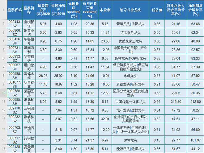 中國股市：嚴重低估的績優白馬股（名單），都是龍頭-圖2
