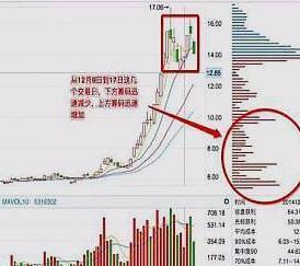 交易|但凡“换手率+筹码分布”双剑合璧，直言看透主力洗盘还是抛盘