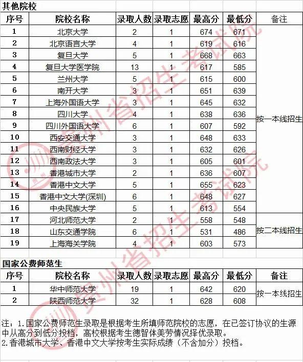投档分数线|重磅！全国13省提前批投档线已公布，2020录取分数飙升！