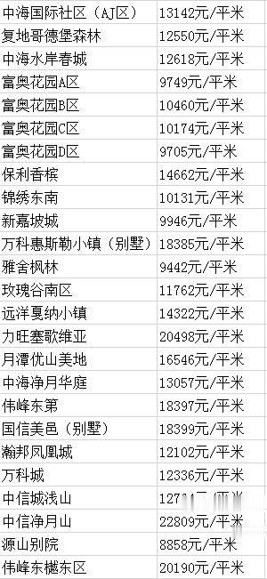 长春1月份学区房价曝光，热门学区房终于有变化！
