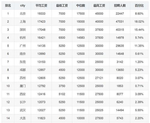 程序员|2020年7月程序员工资统计出炉，工资平均14588元