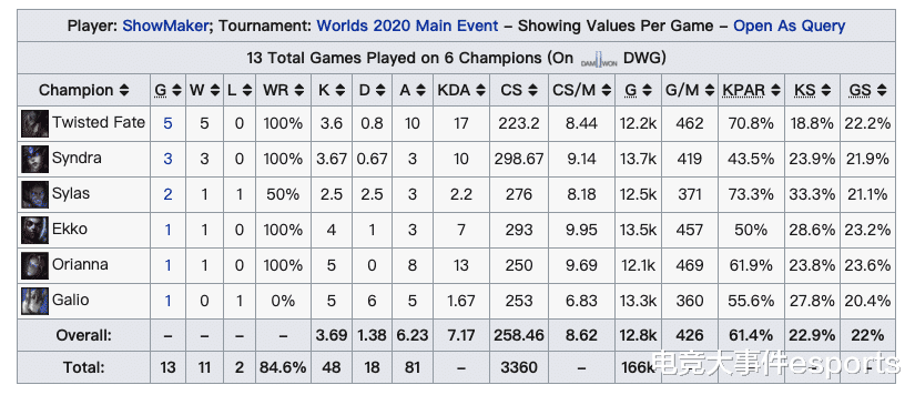 dwg战队|今年S10的主题曲主角早已埋下，你以为是歌词里的狮子SN？其实是MV男主角DWG
