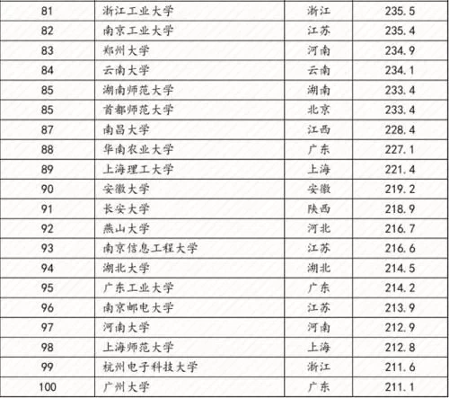 「高校」2020年我国最新百强大学，15所非“双一流”大学入围，有你母校？