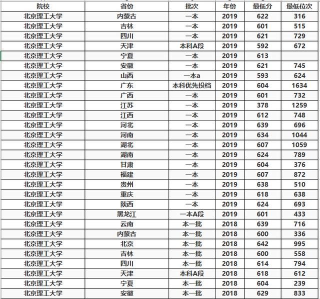 「教育部」中国3大理工大学，拥有王牌专业，高考高分也难进
