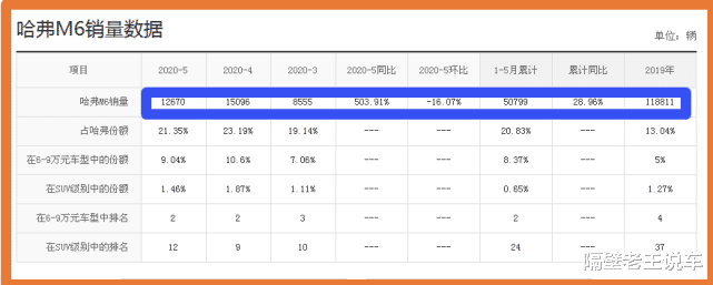 哈弗m6|又一SUV成功了，30天甩出15095辆，国六四缸1.5T，4.6万起