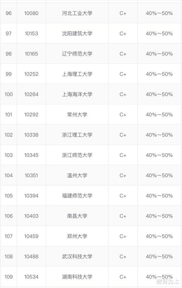 大学排名|2020计算机科学与技术专业最好大学排名：160余所大学上榜！