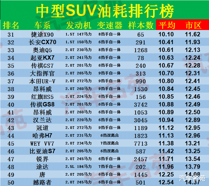 大众途观|中型SUV“车主油耗”排行榜更新！瑞虎8第二，昂科威第五，途观L前十！