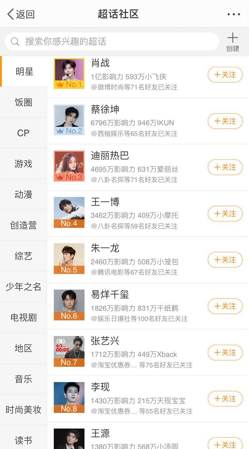 肖战|肖战超话阅读破千亿，排名第一，朱一龙也破千亿，四字弟破二千亿