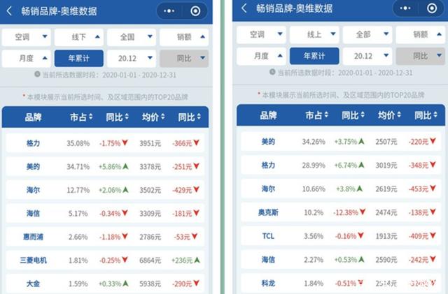 格力电器|董明珠输了，中国空调龙头易主，市场份额34%，一举击败格力