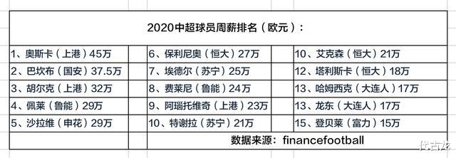 「闵玧其」中超周薪排行：榜单前十上港占据3个，一人等于恒大宝塔组合