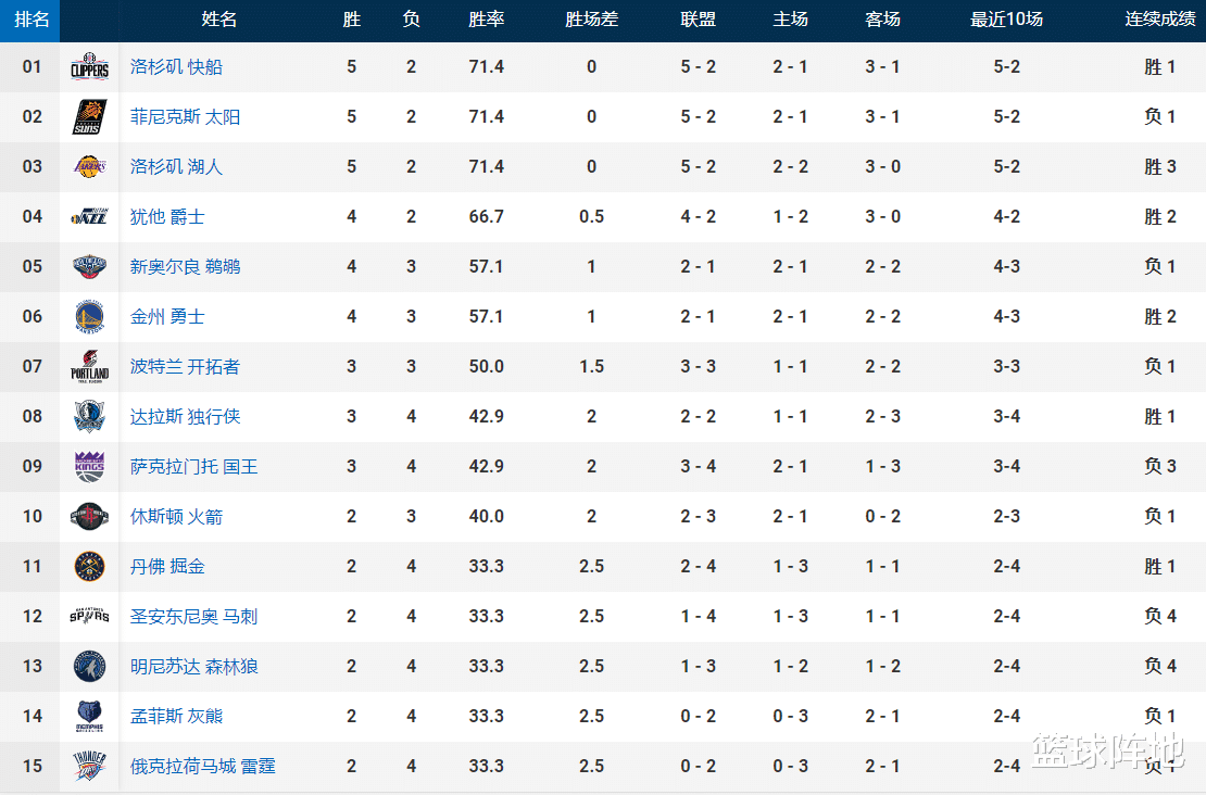 快船隊|最新排名！湖人穩了，快船告急，勇士后來居上，三大黑馬暗中發力