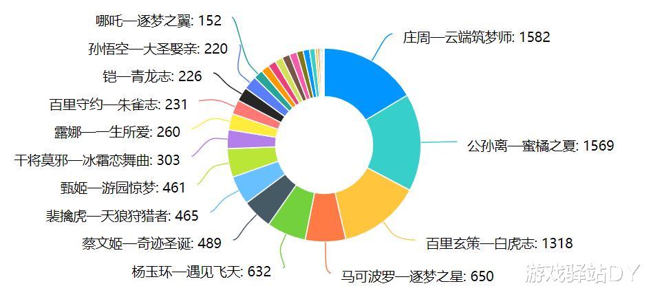 #庄周#王者荣耀：玩家开启返场模拟投票，果然星空鱼最吃香，电耗子上榜