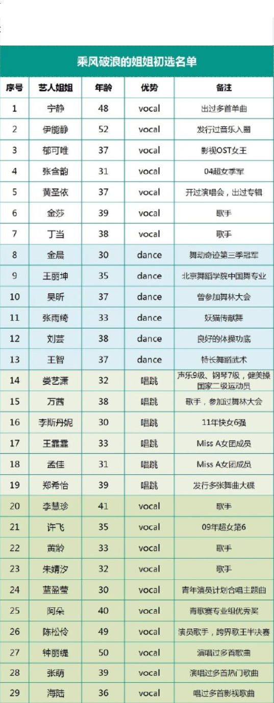 「乘风破浪的姐姐们」成功从表情管理翘课的姐姐将要参加选秀节目《乘风破浪的姐姐们》？