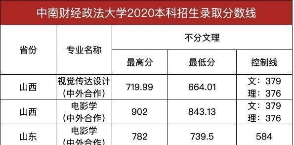 中南财经政法大学|中南财经政法大学2020年本科招生录取分数线出炉,你被录取了吗?