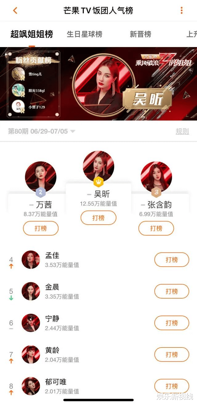 姐姐|张含韵达不到女团标准？网友晒出另一人气榜，6.99万票数排名前三