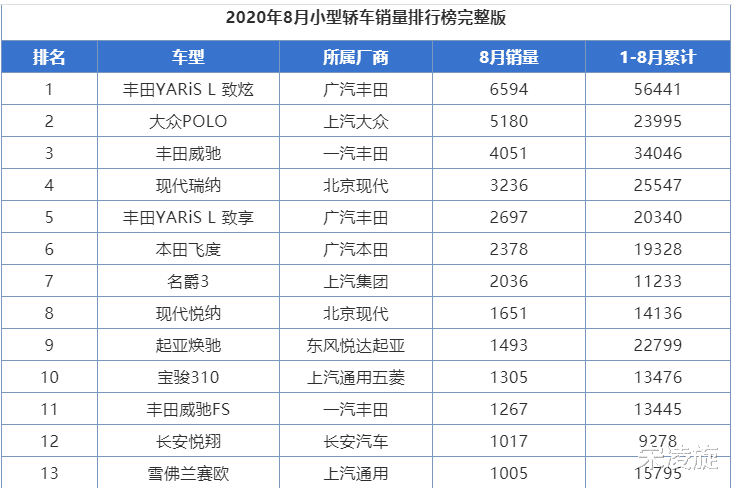 本田飞度|本田飞度：一顿操作猛如虎，一看销量“2500”