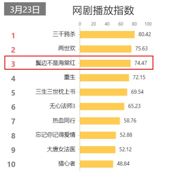 『肖战』于正新剧口碑不佳，写文内涵肖战粉，殊不知此剧最大问题在此