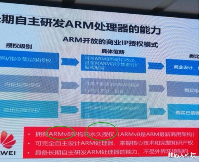 【芯片】ARM官方正式确认! 华为无需担忧断供: 已拥有ARMV9芯片架构授权