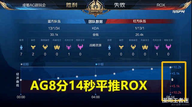 rox|ROX对阵AG：选手消极比赛，被指“不配职业”，开局3分钟不出1件装备