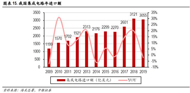 |集成电路产业发展迅猛：产量同比增长16% 阿里巴巴也加码投资