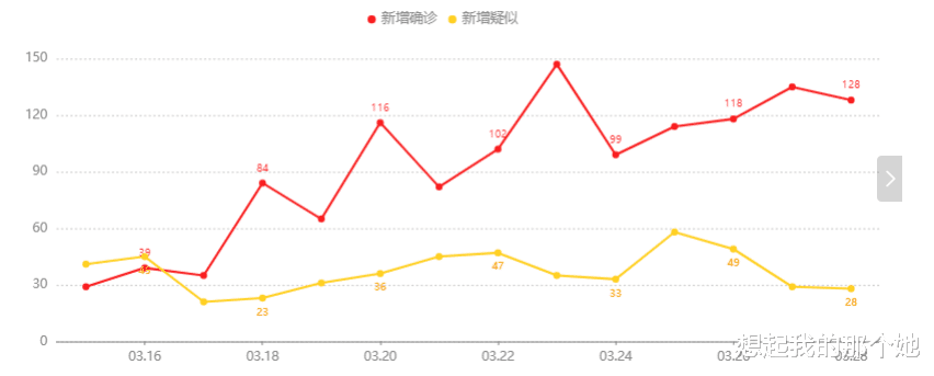 「美国」新型冠状病毒疫情最新通告, 截止至3月29日20时, 美国玩大了!