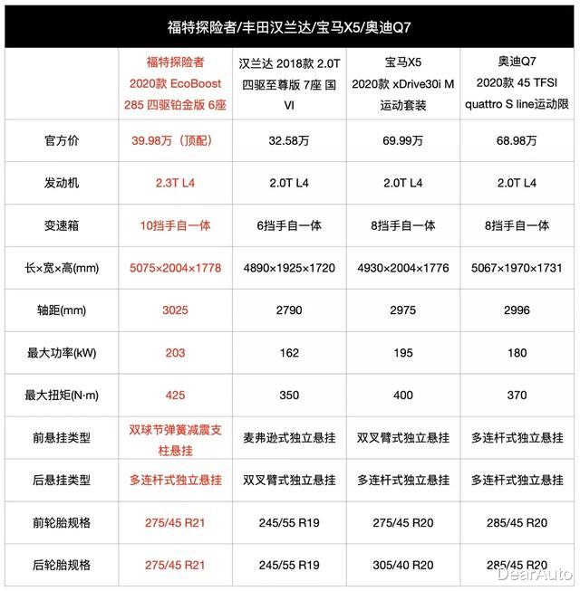 福特探险者■要Logo还是重内在?看探险者如何诠释40万级豪华SUV