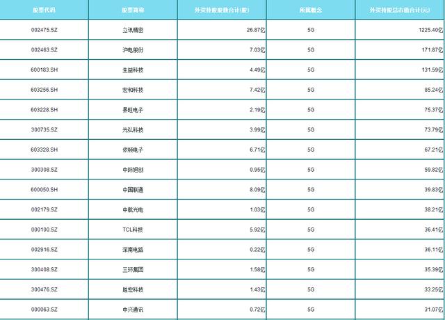 『海外资金』被外资持股的30只5G概念一览（名单），大科技卷土重来