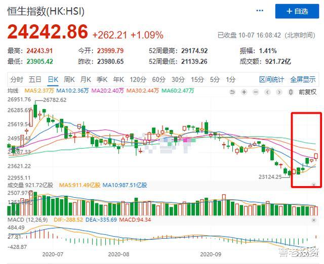 港股|从10月港股走势来看，节后A股大概率会有行情