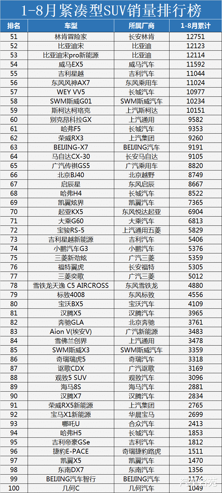 本田CRV|官宣！紧凑型SUV销量最新排行榜：国产车包揽前三，本田CR-V破10万！